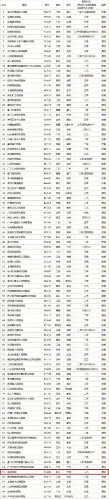 慈林医院荣登2018中国非公医院100强排行榜